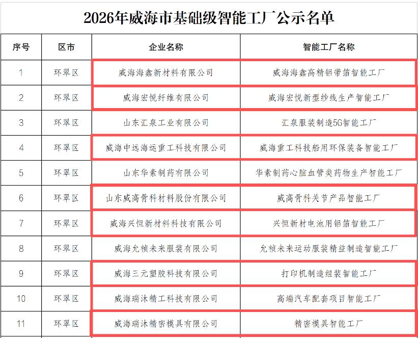 威海張村鎮8家企業入選市級智能工廠名單，人工智能基礎軟件開發成轉型新引擎