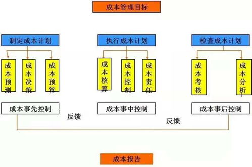 工業企業成本管理 關鍵步驟與咨詢指引